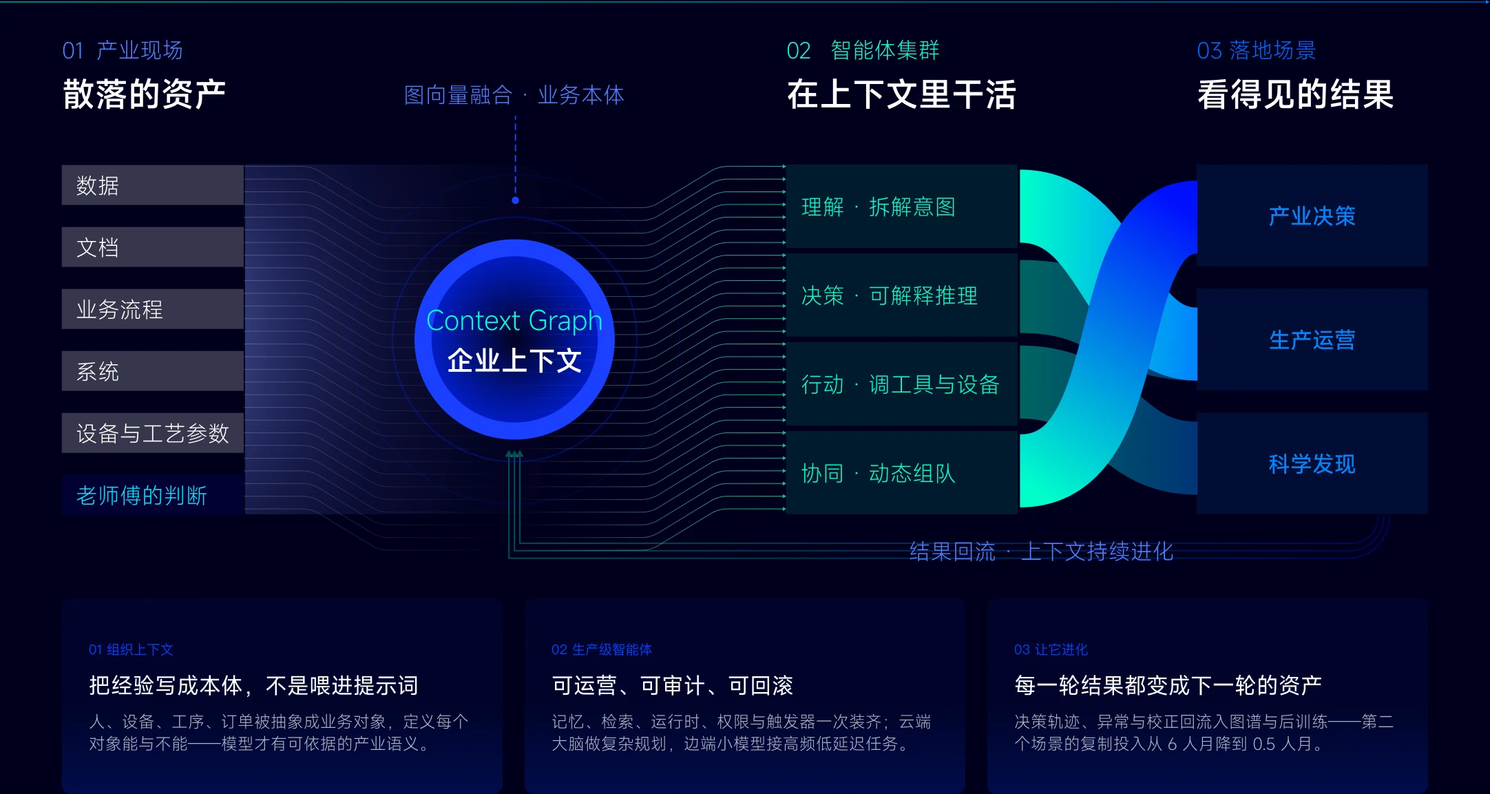 从产业现场到自主进化的智能体流程图