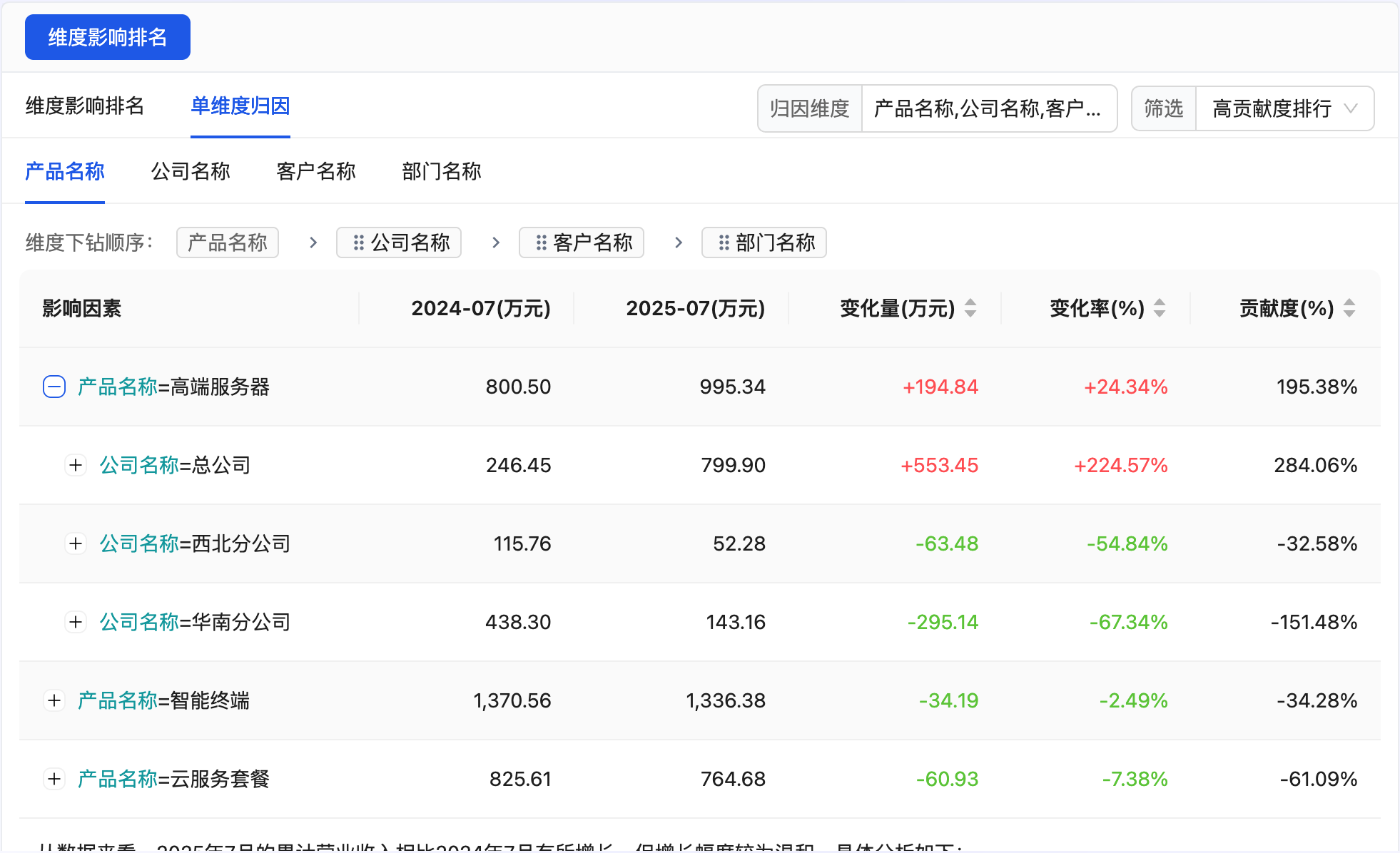 维度影响排名分析